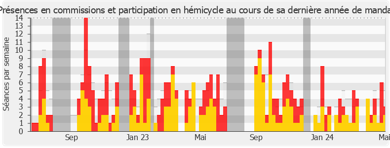 Participation globale-legislature de Yannick Monnet