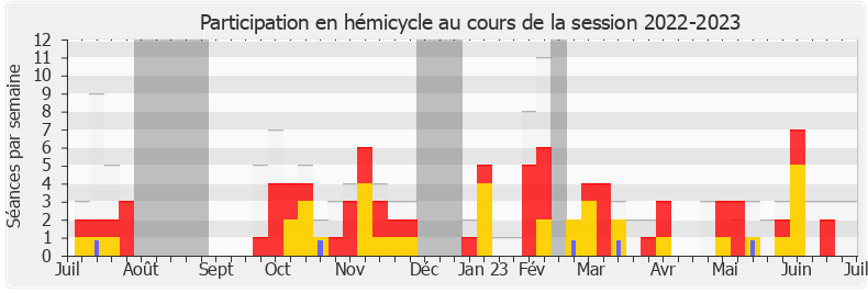 Participation hemicycle-20222023 de Yannick Neuder