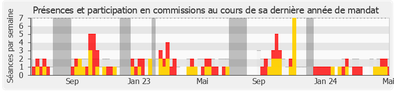 Participation commissions-legislature de Yoann Gillet