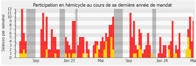 Participation hemicycle-legislature de Yoann Gillet