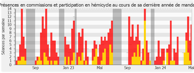 Participation globale-legislature de Yoann Gillet